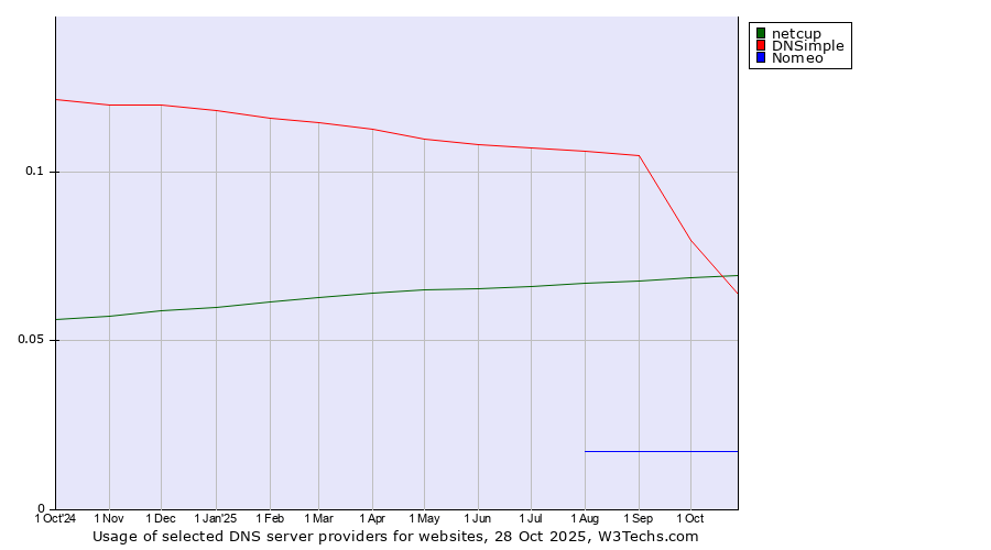 Historical trends in the usage of DNSimple vs. netcup vs. Nomeo