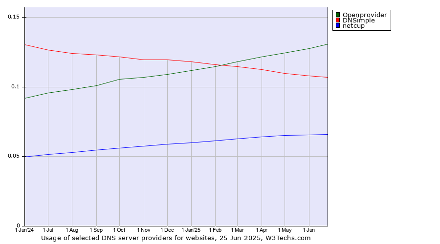 Historical trends in the usage of Openprovider vs. DNSimple vs. netcup