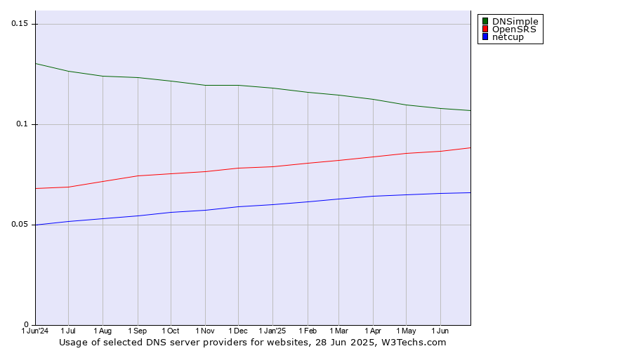 Historical trends in the usage of DNSimple vs. OpenSRS vs. netcup