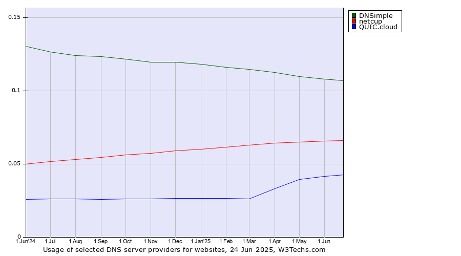 Historical trends in the usage of DNSimple vs. netcup vs. QUIC.cloud