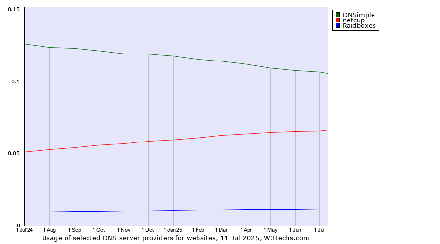 Historical trends in the usage of DNSimple vs. netcup vs. Raidboxes