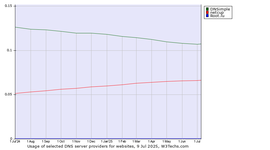 Historical trends in the usage of DNSimple vs. netcup vs. Root.lu