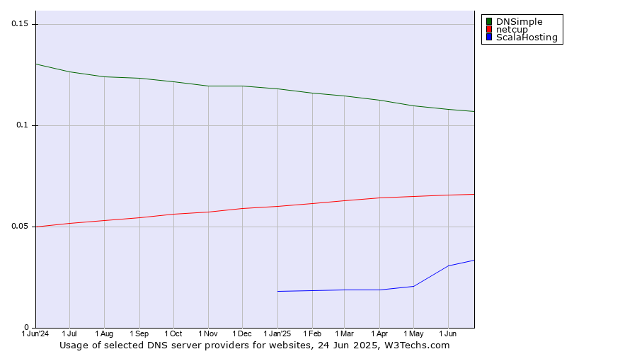 Historical trends in the usage of DNSimple vs. netcup vs. ScalaHosting