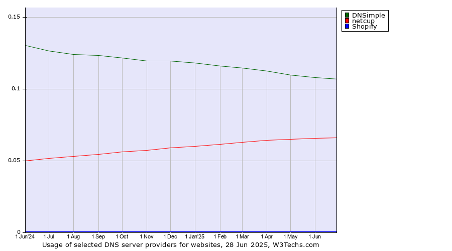 Historical trends in the usage of DNSimple vs. netcup vs. Shopify