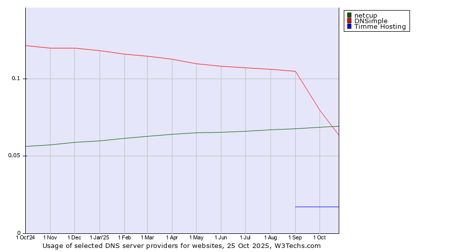 Historical trends in the usage of DNSimple vs. netcup vs. Timme Hosting