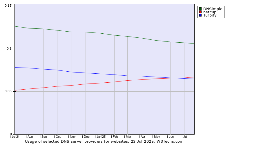 Historical trends in the usage of DNSimple vs. netcup vs. Turbify