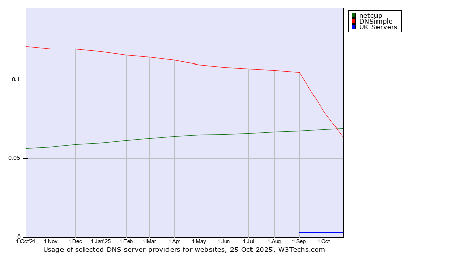 Historical trends in the usage of DNSimple vs. netcup vs. UK Servers