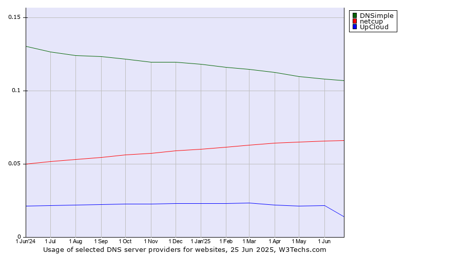 Historical trends in the usage of DNSimple vs. netcup vs. UpCloud