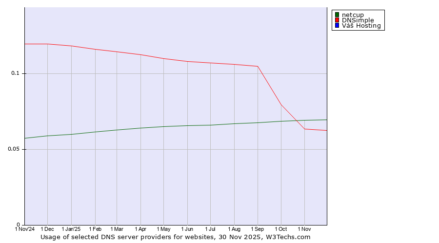 Historical trends in the usage of netcup vs. DNSimple vs. Váš Hosting