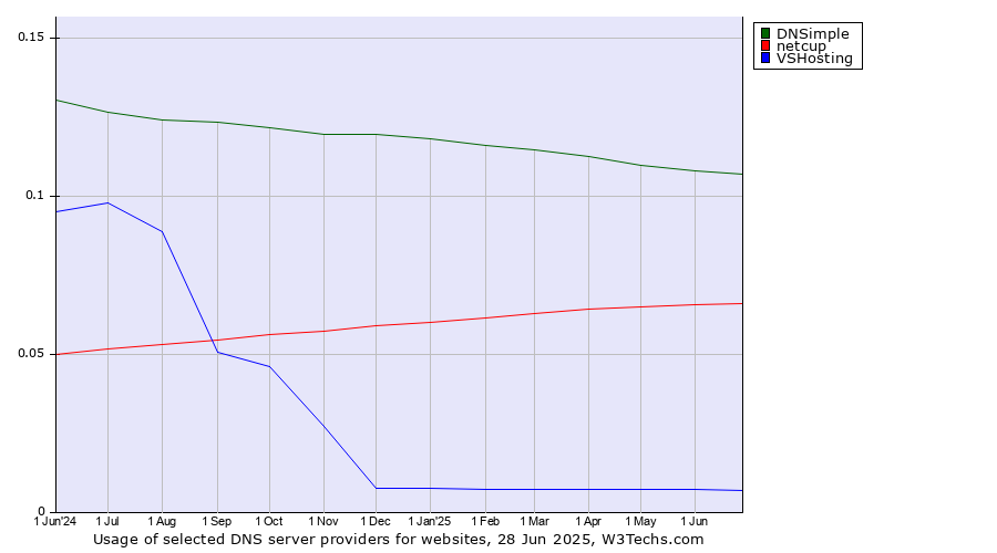 Historical trends in the usage of DNSimple vs. netcup vs. VSHosting