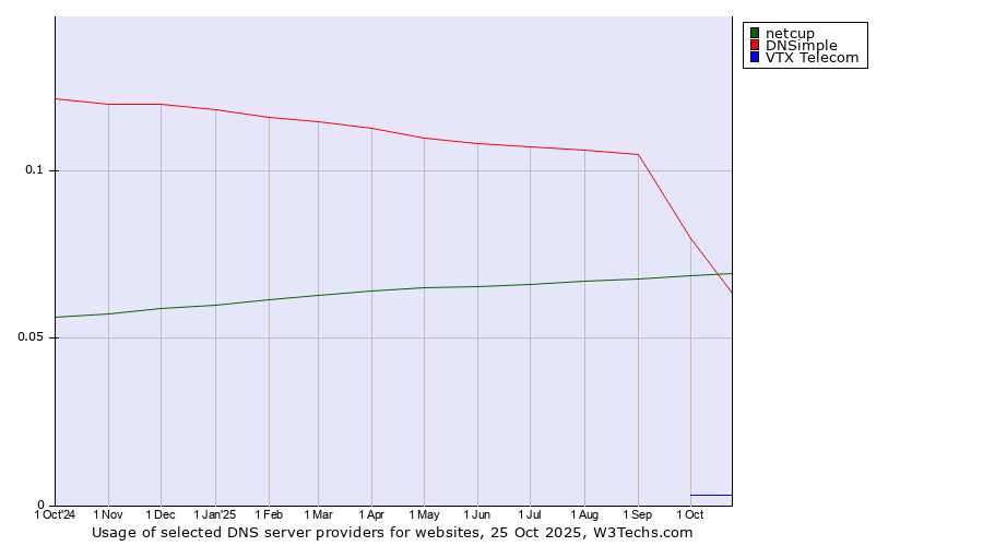 Historical trends in the usage of DNSimple vs. netcup vs. VTX Telecom