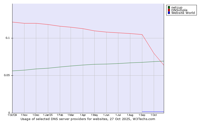 Historical trends in the usage of DNSimple vs. netcup vs. Website World