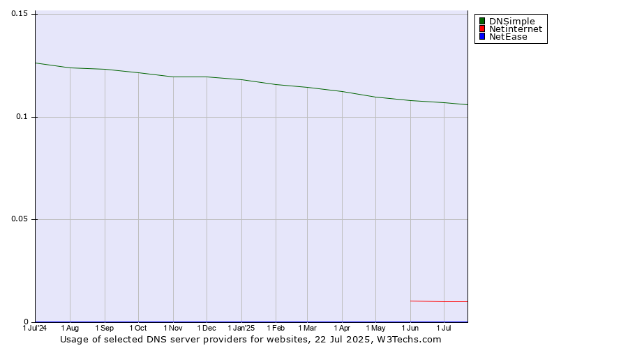 Historical trends in the usage of DNSimple vs. Netinternet vs. NetEase