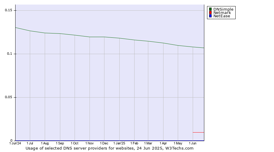 Historical trends in the usage of DNSimple vs. Netmark vs. NetEase