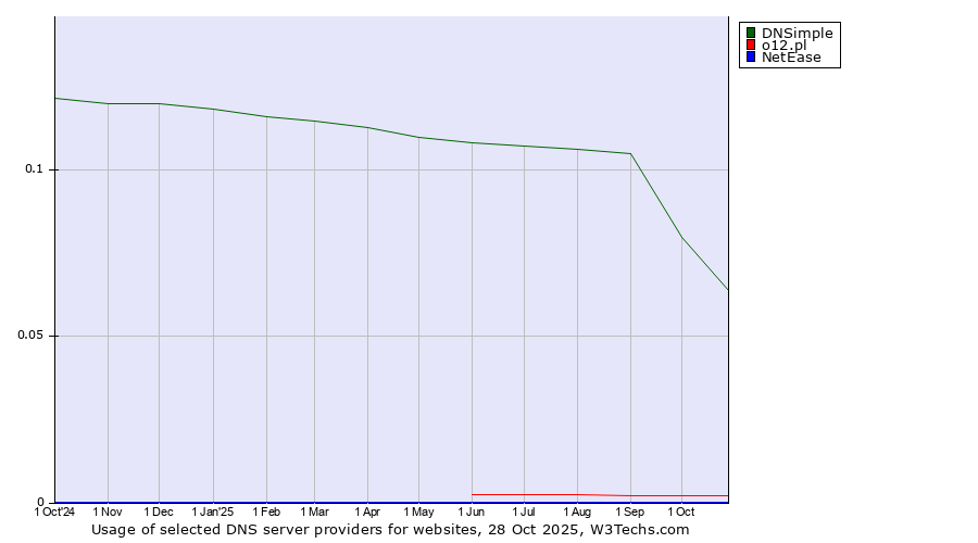 Historical trends in the usage of DNSimple vs. o12.pl vs. NetEase