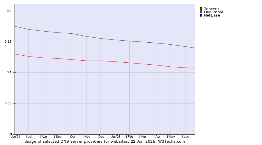 Historical trends in the usage of Tencent vs. DNSimple vs. NetEase