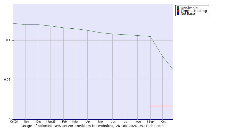 Historical trends in the usage of DNSimple vs. Timme Hosting vs. NetEase