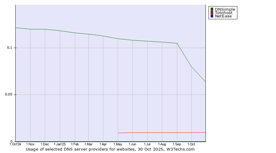Historical trends in the usage of DNSimple vs. Totohost vs. NetEase