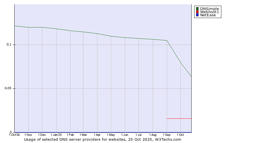 Historical trends in the usage of DNSimple vs. Webhost1 vs. NetEase