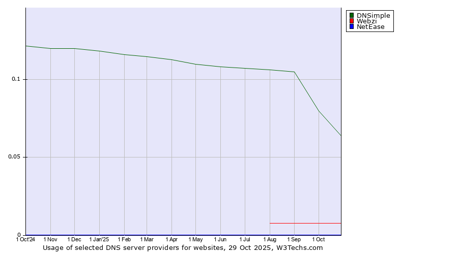 Historical trends in the usage of DNSimple vs. Webzi vs. NetEase