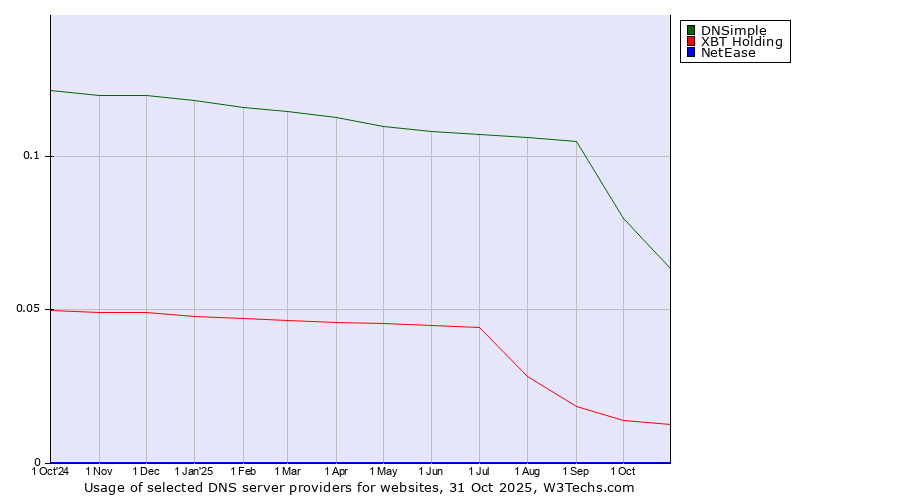 Historical trends in the usage of DNSimple vs. XBT Holding vs. NetEase