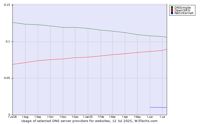 Historical trends in the usage of DNSimple vs. OpenSRS vs. Netinternet