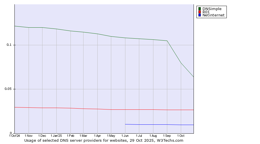 Historical trends in the usage of DNSimple vs. R01 vs. Netinternet