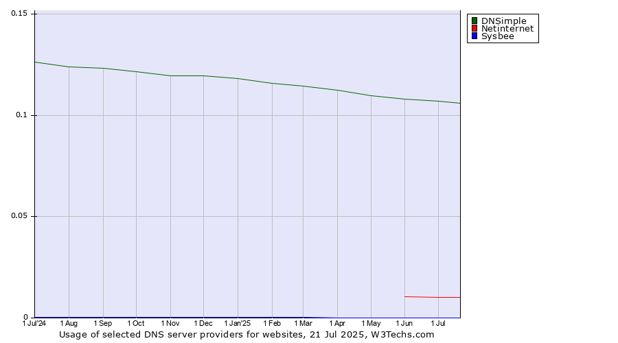 Historical trends in the usage of DNSimple vs. Netinternet vs. Sysbee