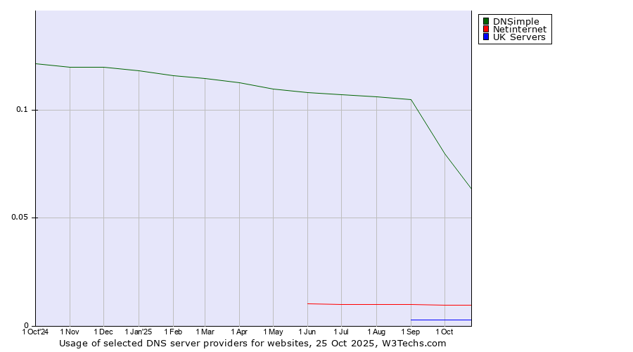 Historical trends in the usage of DNSimple vs. Netinternet vs. UK Servers