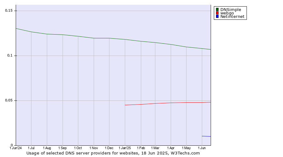 Historical trends in the usage of DNSimple vs. webgo vs. Netinternet