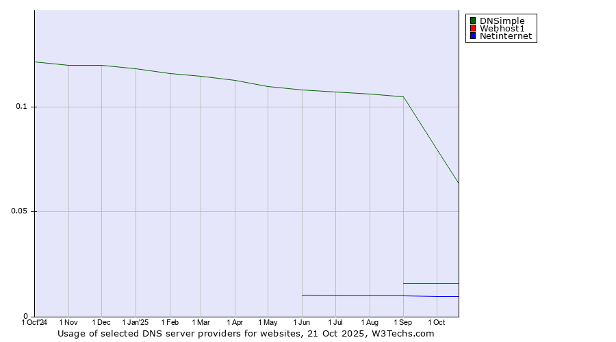 Historical trends in the usage of DNSimple vs. Webhost1 vs. Netinternet