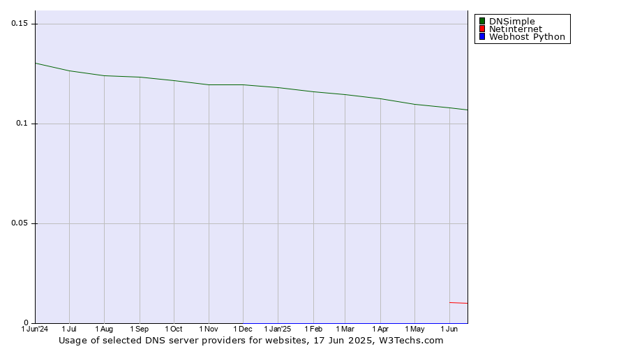 Historical trends in the usage of DNSimple vs. Netinternet vs. Webhost Python