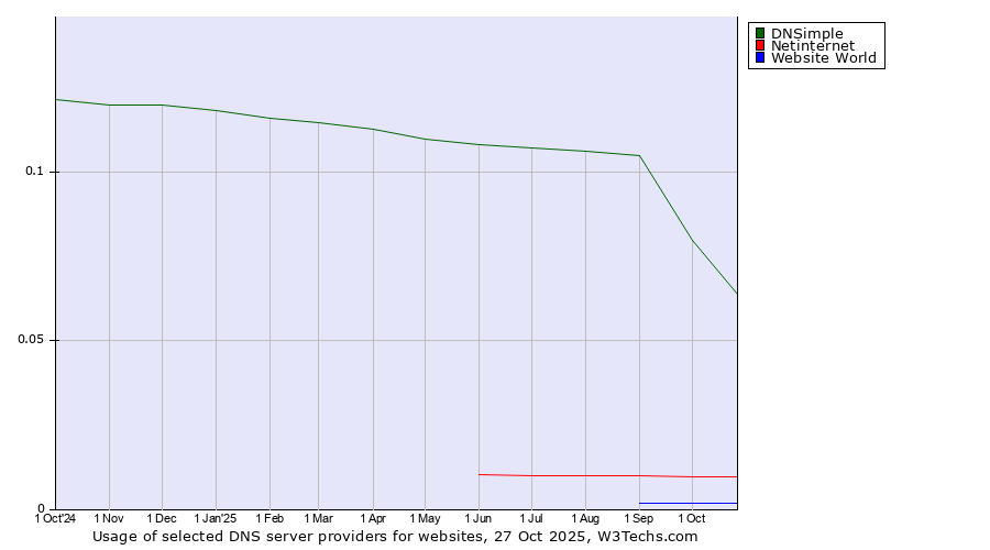 Historical trends in the usage of DNSimple vs. Netinternet vs. Website World