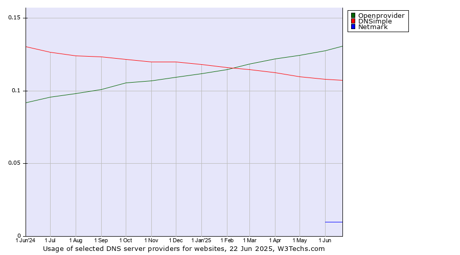 Historical trends in the usage of Openprovider vs. DNSimple vs. Netmark