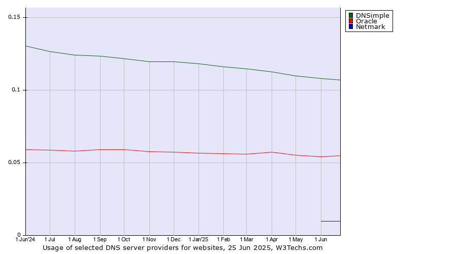 Historical trends in the usage of DNSimple vs. Oracle vs. Netmark