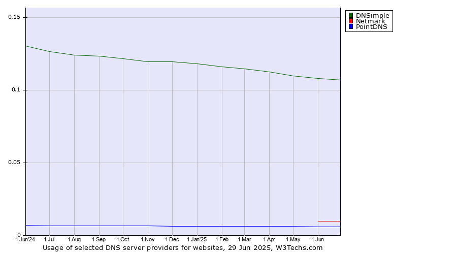 Historical trends in the usage of DNSimple vs. Netmark vs. PointDNS