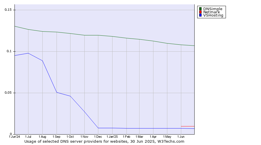 Historical trends in the usage of DNSimple vs. Netmark vs. VSHosting