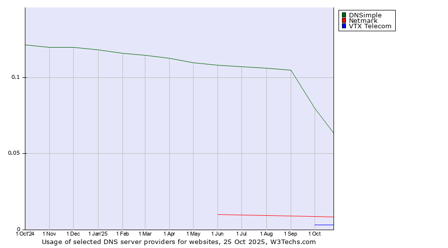 Historical trends in the usage of DNSimple vs. Netmark vs. VTX Telecom