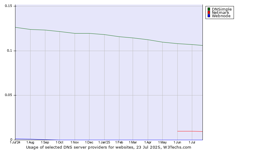 Historical trends in the usage of DNSimple vs. Netmark vs. Webnode