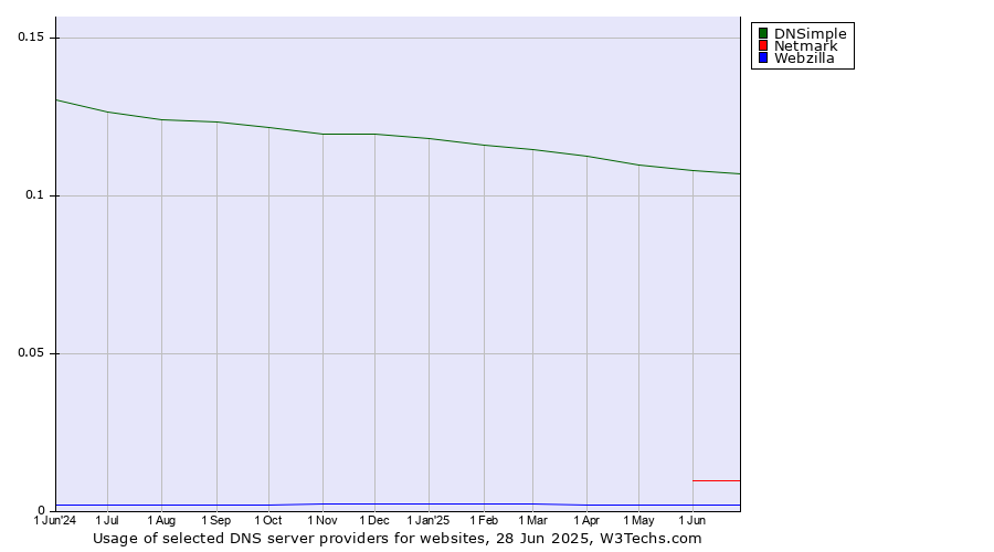 Historical trends in the usage of DNSimple vs. Netmark vs. Webzilla