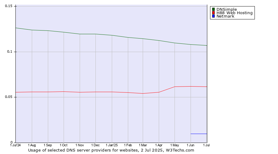 Historical trends in the usage of DNSimple vs. H88 Web Hosting vs. Netmark