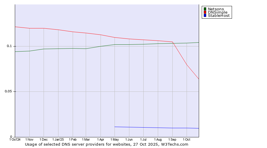 Historical trends in the usage of Netsons vs. DNSimple vs. StableHost