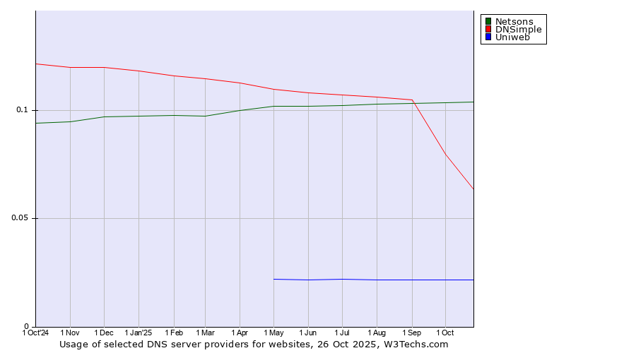 Historical trends in the usage of Netsons vs. DNSimple vs. Uniweb