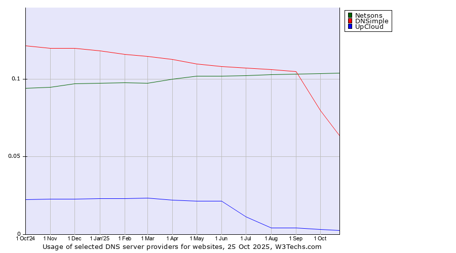 Historical trends in the usage of Netsons vs. DNSimple vs. UpCloud