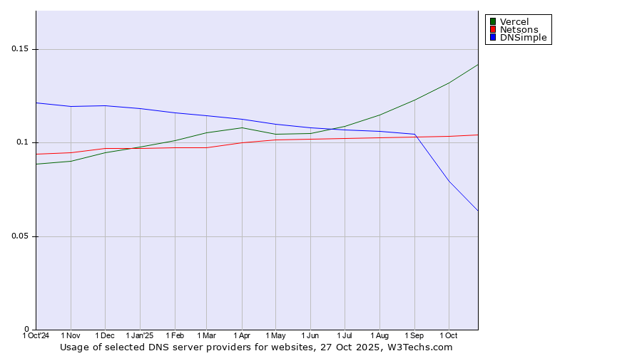 Historical trends in the usage of Vercel vs. Netsons vs. DNSimple