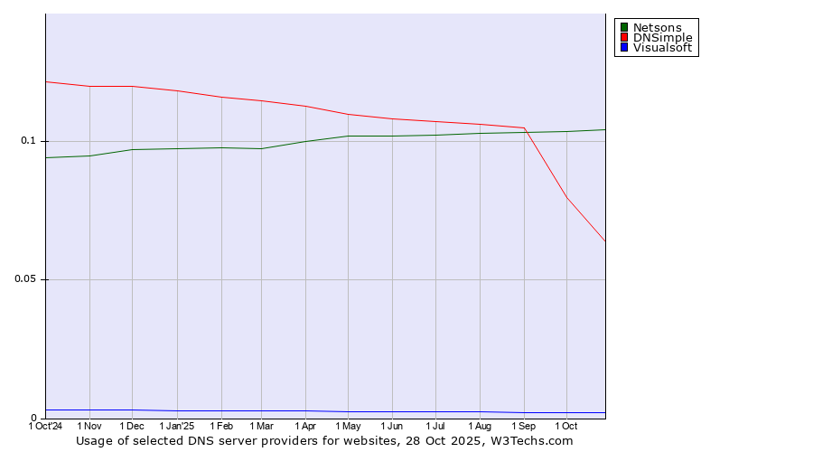 Historical trends in the usage of Netsons vs. DNSimple vs. Visualsoft