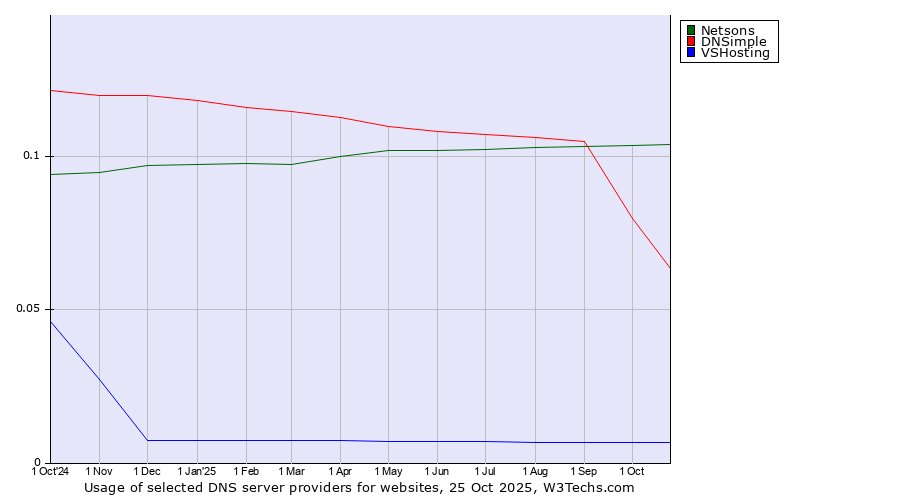 Historical trends in the usage of Netsons vs. DNSimple vs. VSHosting