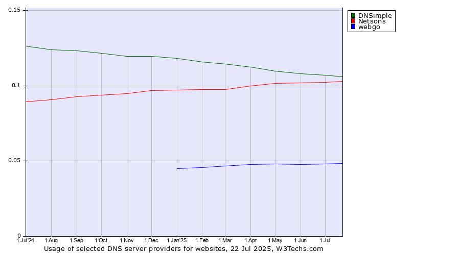 Historical trends in the usage of DNSimple vs. Netsons vs. webgo