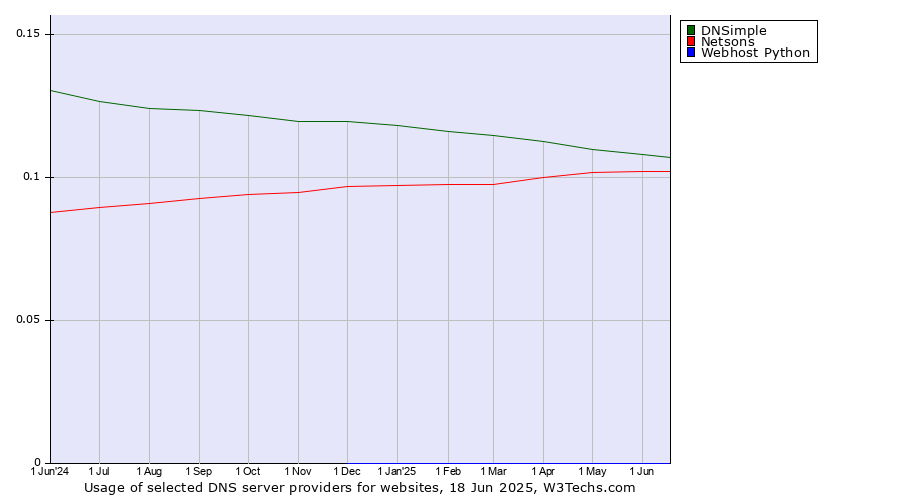 Historical trends in the usage of DNSimple vs. Netsons vs. Webhost Python