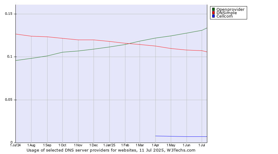Historical trends in the usage of Openprovider vs. DNSimple vs. Cellcom